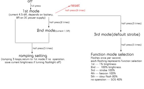 17mm 3V 5A buck Driver pour SST40 519A, 12groupes, sortie de courant max 5000mA, Gestion de la protection de la température à l'intérieur