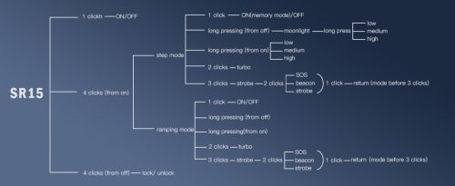 SOFIRN SR15 lampe de poche rechargeable, 4500 lumens, ultra lumineuse, longue portée, lampe EDC