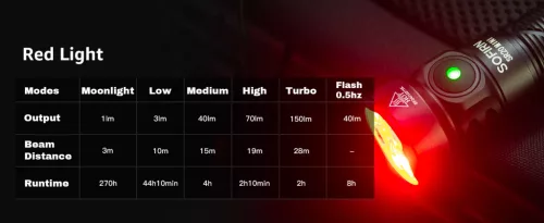 SOFIRN SR20MINI lampe de poche EDC, ultra lumineuse, 1200 lumens, lumière rouge et blanche