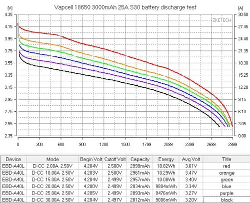 Vapcell S30 18650 batterie Li-ion rechargeable 25A