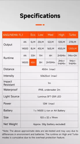 Lumintop GT NANO PLUS avec une portée de 450 m
